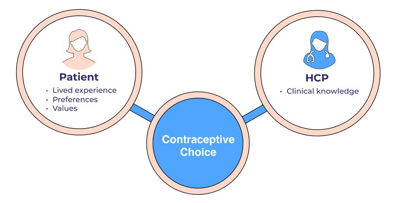 Patient’s Contraceptive Choice Should Come From Their Lived Experience, Preferences, Values, and HCP's Clinical Knowledge